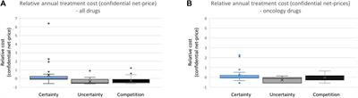 The impact of level of documentation on the accessibility and affordability of new drugs in Norway